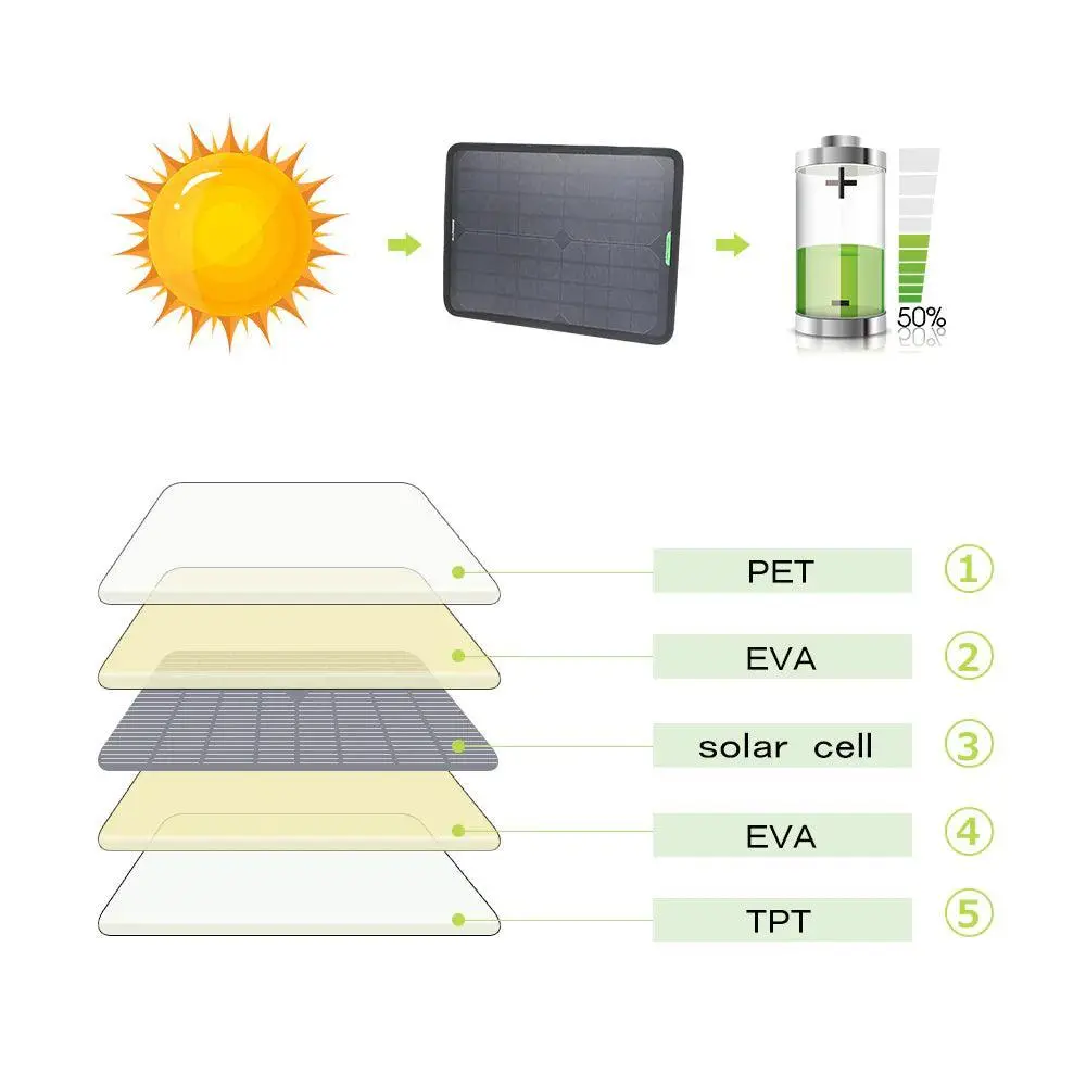 ALLPOWERS 18V 5W Portable Solar Car Battery Charger - Image 4